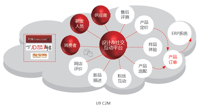 顾家C2M模式.png