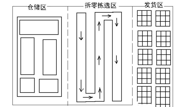 人工摘果式拣货