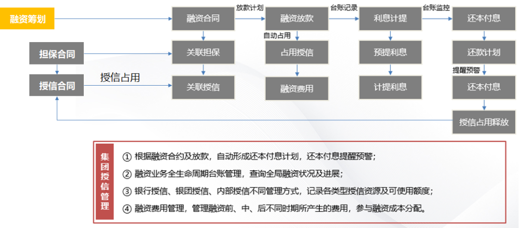 用友NC Cloud融资管理