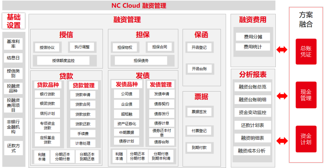 用友NC Cloud融资管理